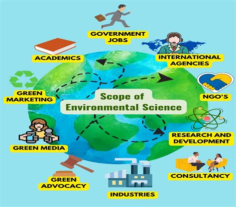 Environmental Science All You Need To Know Sigma Earth