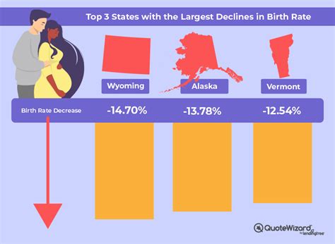 u s birth rates in decline where and why quotewizard
