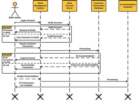 Sequence Diagram Uml Diagrams Example Bank Quote Visu Vrogue Co