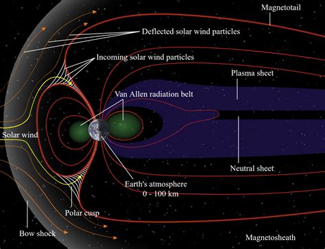 Earth Magnetic Field Solar Wind