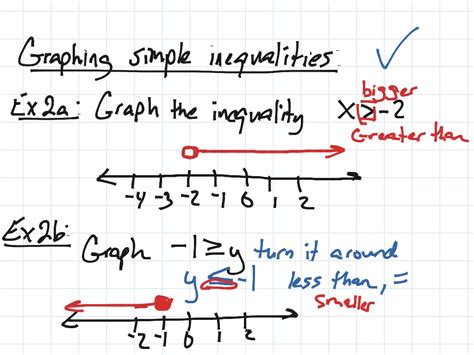 Graphing Basic Inequalities Math Arithmetic Inequalities Graphing Showme