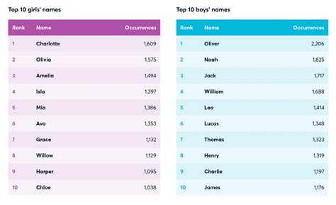 Australias Top Baby Names Three