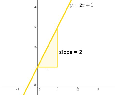 Slope