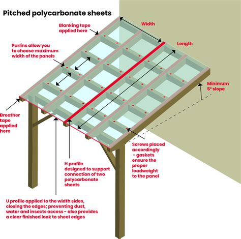 How To Fit Polycarbonate Roofing Roofing Superstore Help Advice