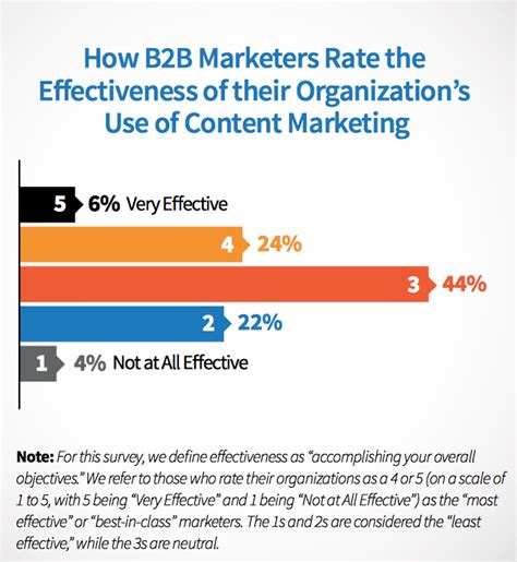 6 Phases Of An Effective B2b Content Marketing Strategy Cope Sales