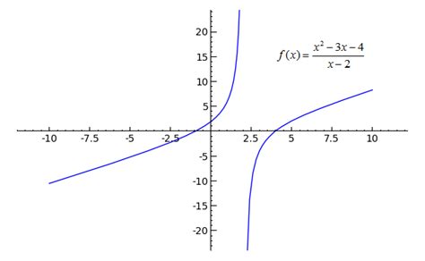 How To Find The Equation Of A Non Vertical Asymptote Tessshebaylo