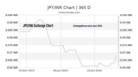 Jpy To Inr Charts Today 6 Months 1 Year 5 Years