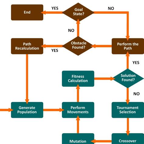 Flowchart Of Ga Based Path Planning Of Robots Download Scientific Diagram