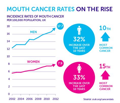 Mouth Cancer Rates Are Increasing But Why Cancer Research Uk Cancer News