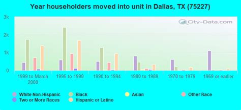 75227 Zip Code Dallas Texas Profile Homes Apartments Schools