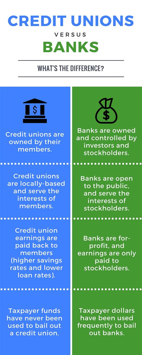 Credit Unions And Banks Whats The Difference Visually