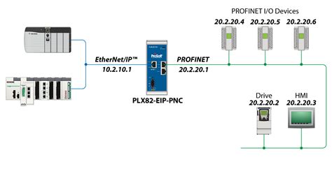 Ethernetip To Profinet Controller Gateway Prosoft Technology Inc