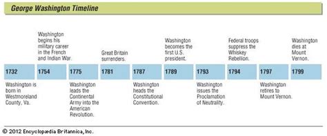 Caroline George Washington American Revolution Most Importants