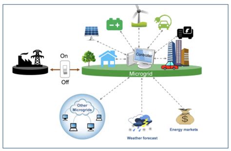 Ec Solar Islanding And Microgrid Ready Solar Pv Nj Green Building Manual