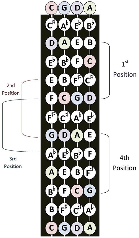 Cello Finger Chart If Going Up Moving From C To A String Then The