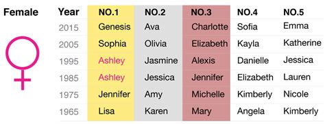 Dcs Most Popular Baby Names Over The Years Washingtonian