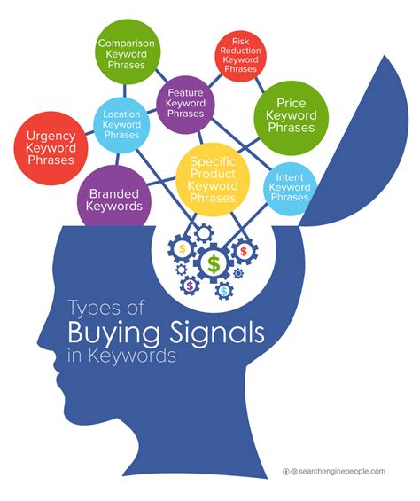 10 Types Of Buying Signals Found In Keyword Queries And How They