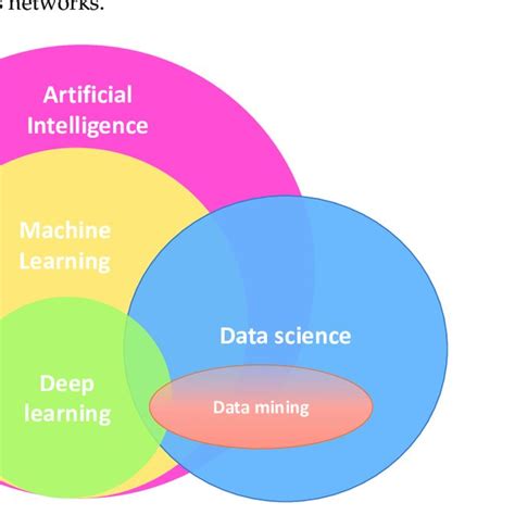 Data Science Vs Data Mining Vs Artificial Intelligence Ai Vs