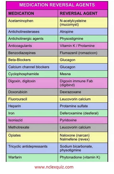 Pharmacology Dosage Sheet Easy Conversions Nclex Quiz