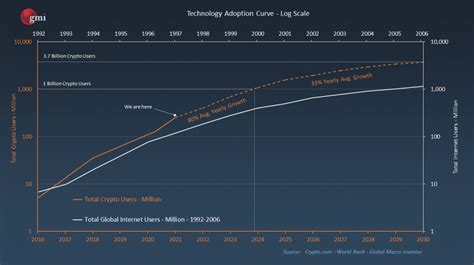 the cryptocurrency adoption curve is the fastest in human history
