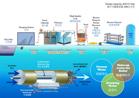 Seawater Desalination Plant Environmental Protection Department