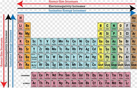 Periodic Table With Electronegativity And Atomic Radius