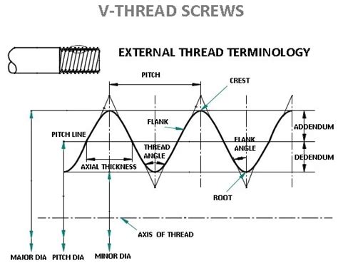 Screws Types Of Screw Threads Screw Thread Terminology