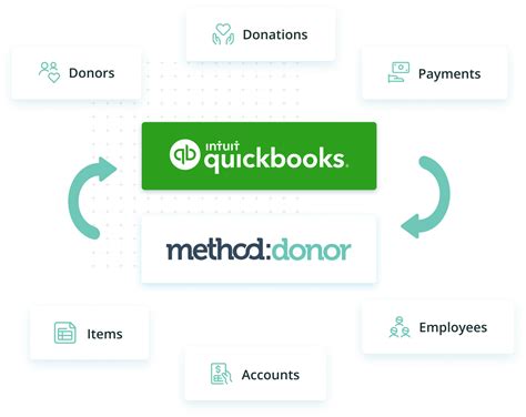 The Best Nonprofit CRM for QuickBooks users | Method