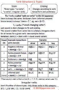 Japanese Verb Tense Cheat Sheet Japanese