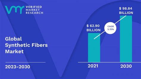 Synthetic Fibers Market Size Share Trends Opportunities And Forecast
