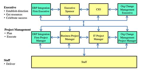 What Is Erp A Guide To Enterprise Resource Planning Systems Cio