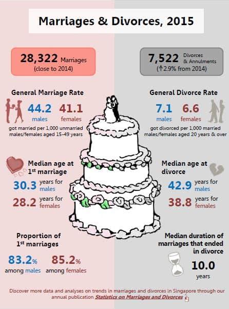 How much will the malaysia divorce proceedings fees? Deciding how to end your marriage in Singapore - divorce ...