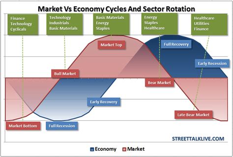 Sector rotation analysis attempts to link current strengths and weaknesses in the stock market with the general business cycle based on the relative performance of the eleven s&p sector spdr unsurprisingly, the business cycle influences the rotation of stock market sectors and industry groups. MARKETS VS ECONOMIC CYCLES & SECTOR ROTATION - Pragmatic ...
