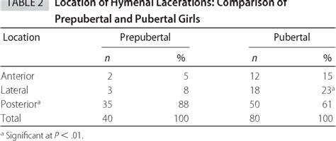 Figure 6 From Healing Of Hymenal Injuries In Prepubertal And Adolescent