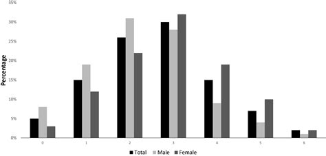 Sex Differences In Cardiovascular Disease Risk Of Ghanaian‐ And