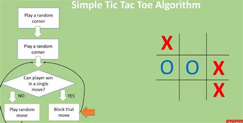 Flow Chart For Tic Tac Toe
