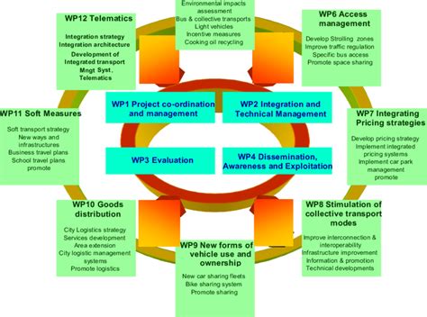 Project Organization Chart Download Scientific Diagram