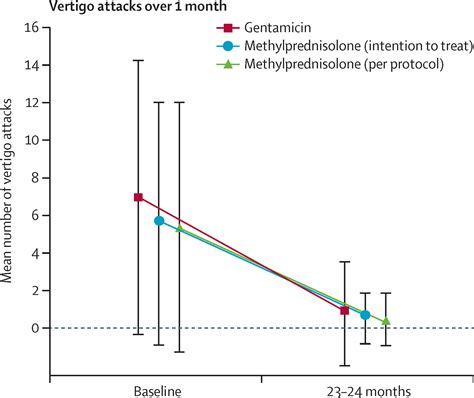 Intratympanic Methylprednisolone Versus Gentamicin In