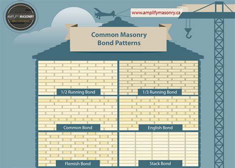 Common Brick Bond Patterns Amplify Masonry