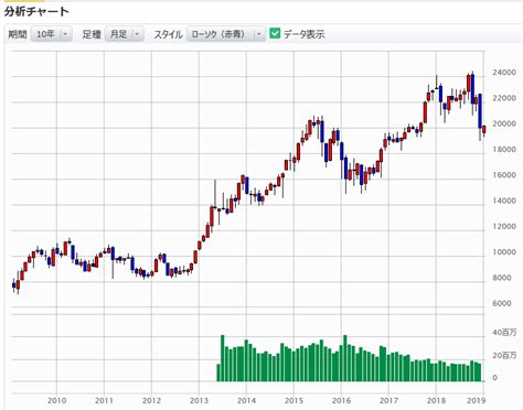 13:46 utsuさん 172 931 просмотр. 日経平均株価 過去21年の流れ | カブスル