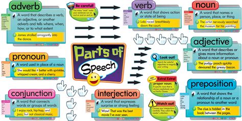 Parts Of Speech English Site By Mona Atallah