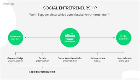 Social Entrepreneurship Warum Unternehmen Soziale Verantwortung