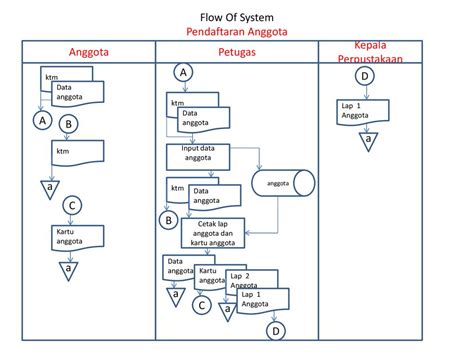 Detail Flowchart Sistem Informasi Perpustakaan Koleksi Nomer 26