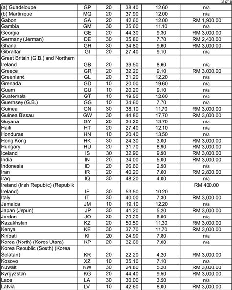 International parcel is an economy delivery service from pos malaysia for sending big, bulky and heavy items up to 30 kg to over 200 countries worldwide either customers can refer to 'international air parcel rates' and 'international surface parcel rates' at pos malaysia website for details. Pos Malaysia Air Parcel