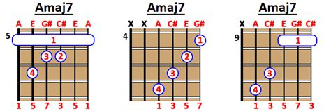 How To Play Amaj7 Chord On Guitar Ukulele And Piano