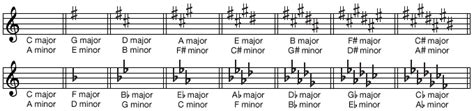 Key Signature Key Signatures For 16 Major And Minor Keys Students