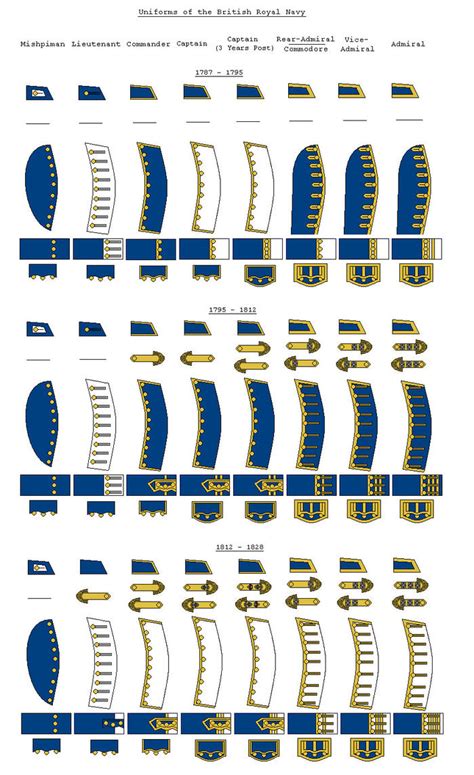 Royal Navy Uniforms 1787 1828 By Simonlmoore On Deviantart