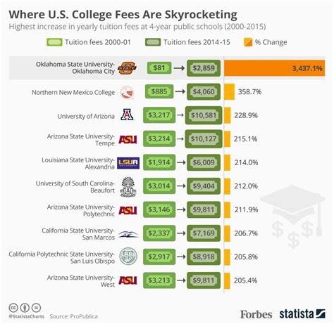 Oklahoma State University College Tuition Costs Increased 3437 At
