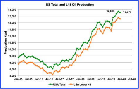 February 2020 Peak Oil Barrel