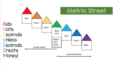 Metric System Diagram Quizlet
